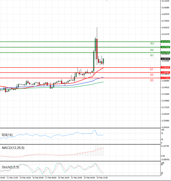 Dollar - Turkish Lira Analysis Technical analysis 25/02/2022