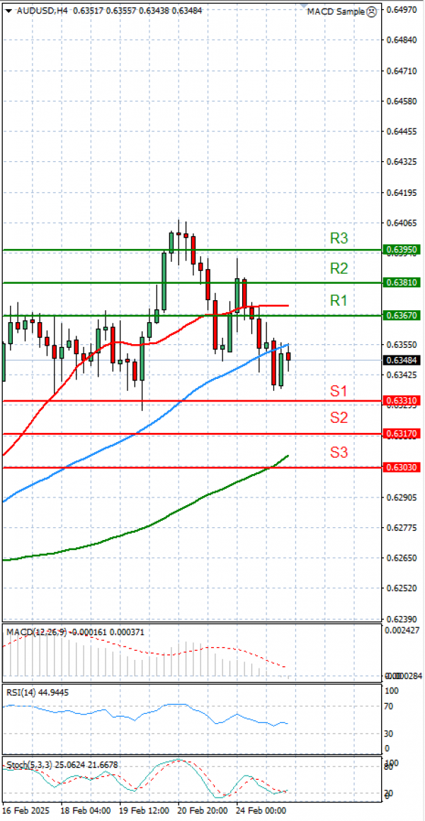 Australian Dollar - Dollar Analysis Technical analysis 25/02/2025