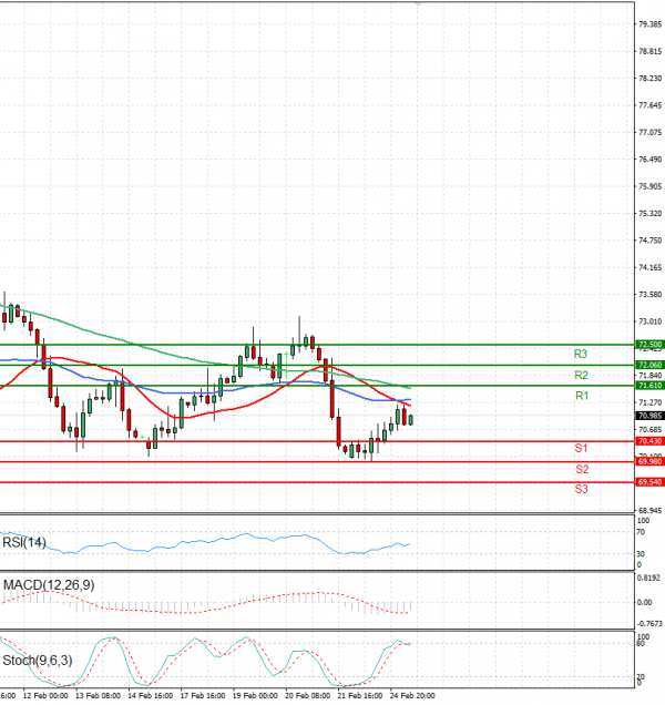 Crude Oil Analysis Technical analysis 25/02/2025