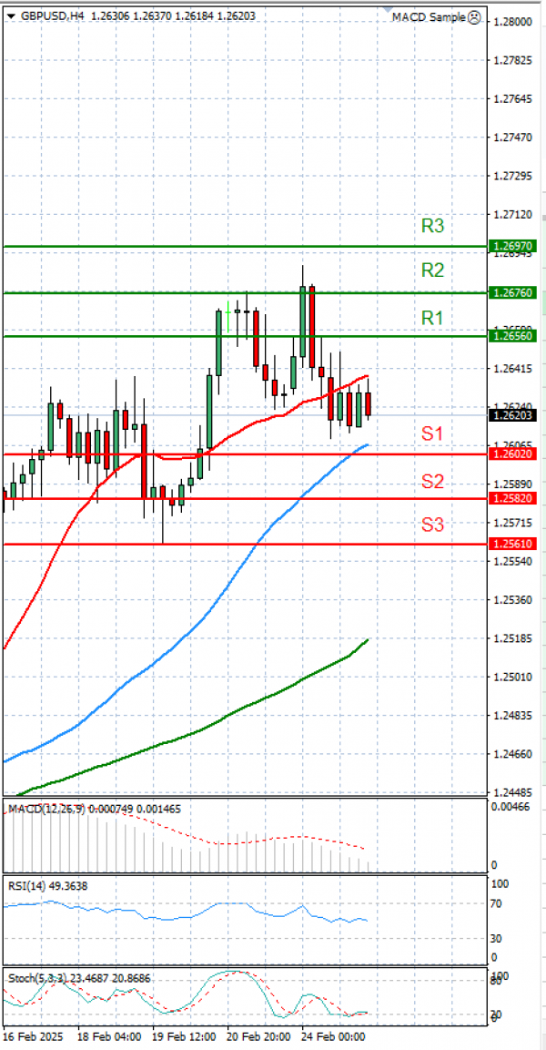 Pound - US Dollar Analysis Technical analysis 25/02/2025
