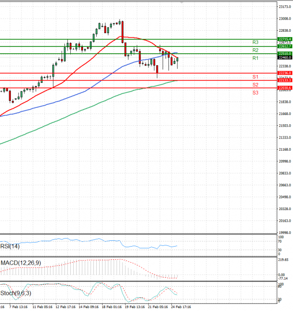Ger 40 Index Analysis Technical analysis 25/02/2025