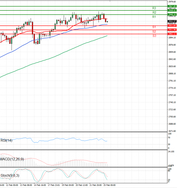 Gold - Usd Dollar Analysis Technical analysis 25/02/2025