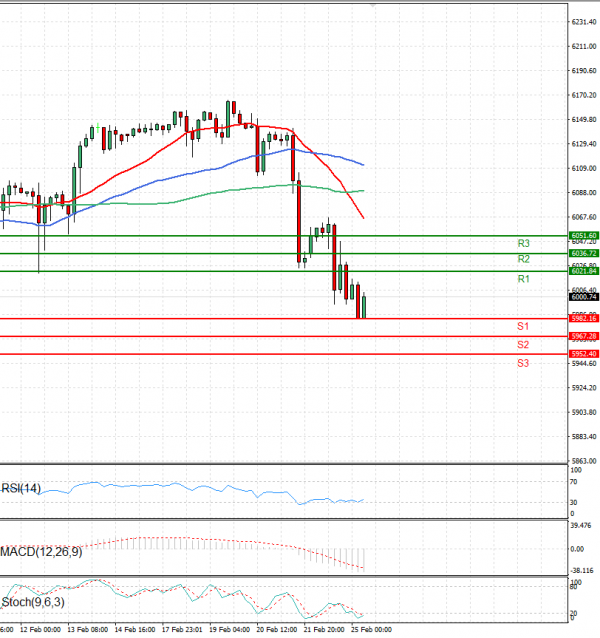 USA500 Analysis Technical analysis 25/02/2025