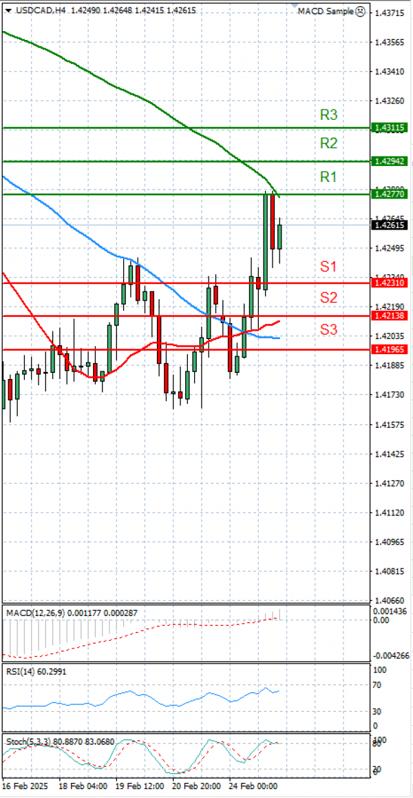Dollar - Canadian Dollar Analysis Technical analysis 25/02/2025