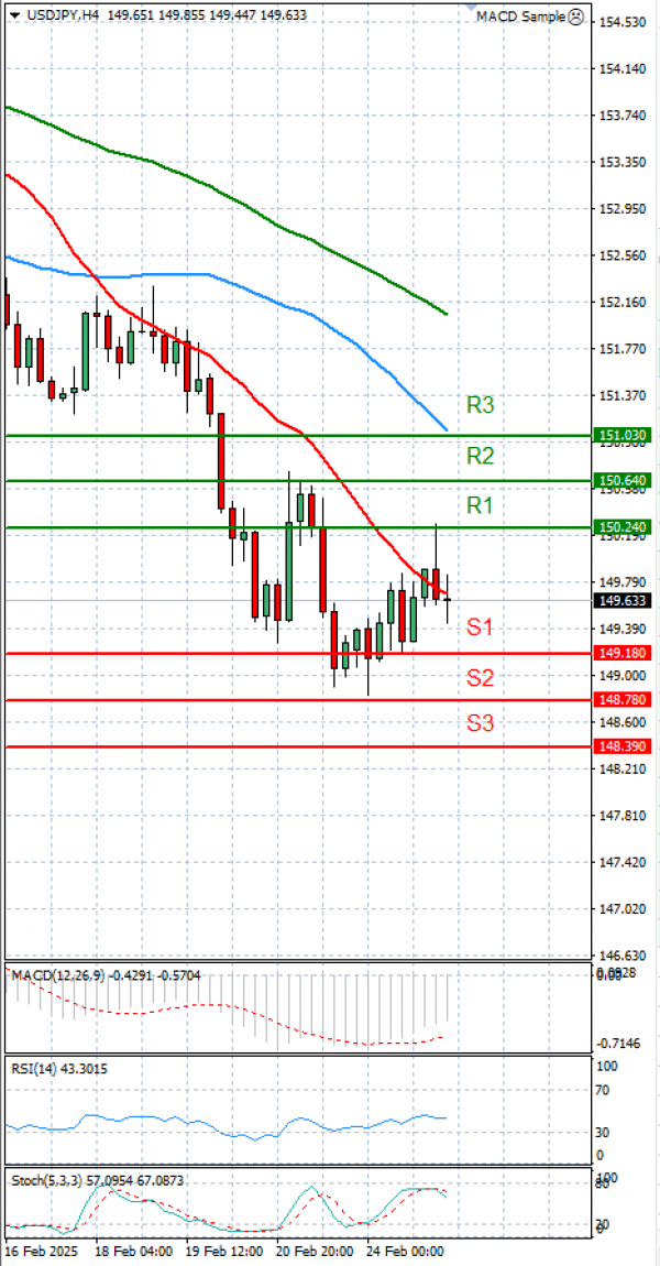 Dollar - Japanese Yen Analysis Analysis Technical analysis 25/02/2025