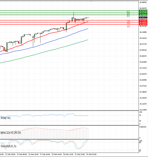 Dollar - Turkish Lira Analysis Technical analysis 25/02/2025