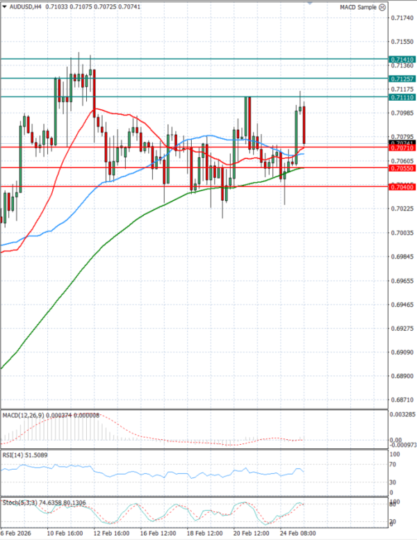 Australian Dollar - Dollar Analysis Technical analysis 25/02/2026