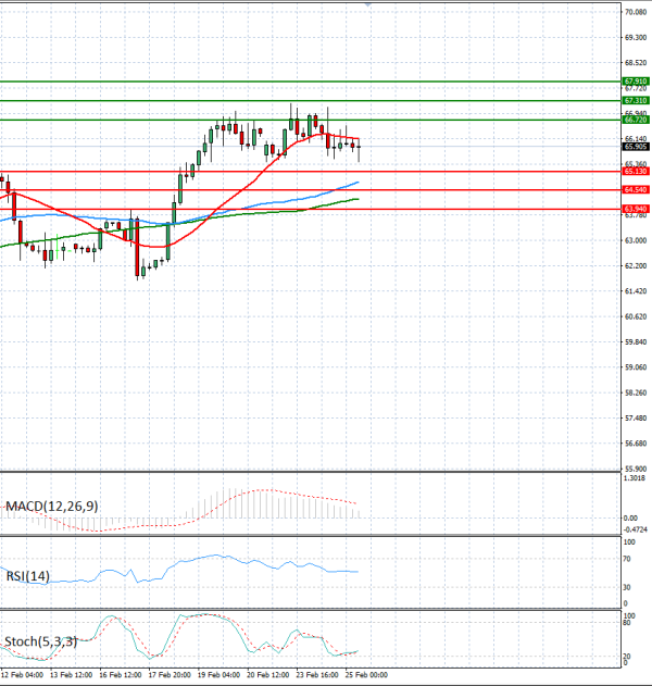 Crude Oil Analysis Technical analysis 25/02/2026
