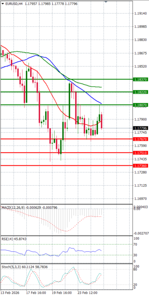 Euro - Dollar Analysis Technical analysis 25/02/2026
