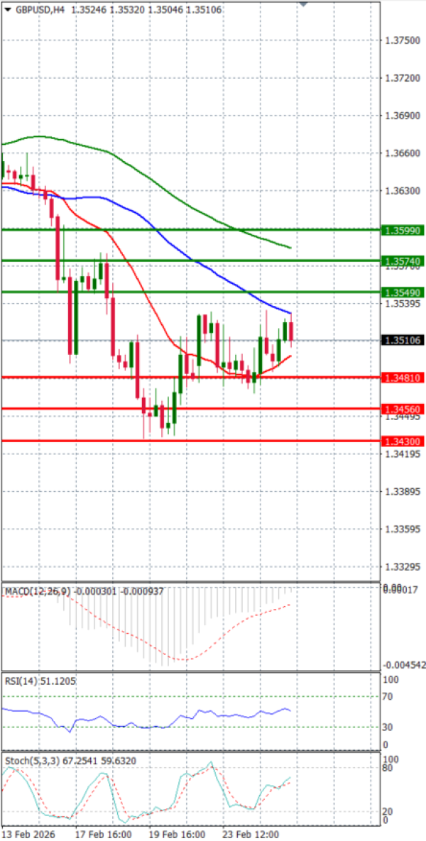 Pound - US Dollar Analysis Technical analysis 25/02/2026