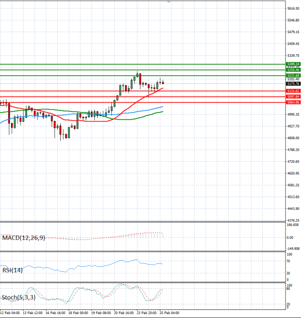 Gold - Usd Dollar Analysis Technical analysis 25/02/2026