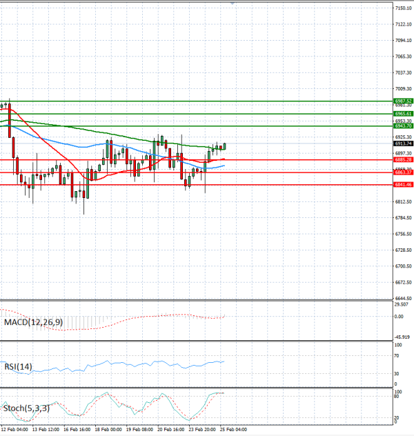 USA500 Analysis Technical analysis 25/02/2026