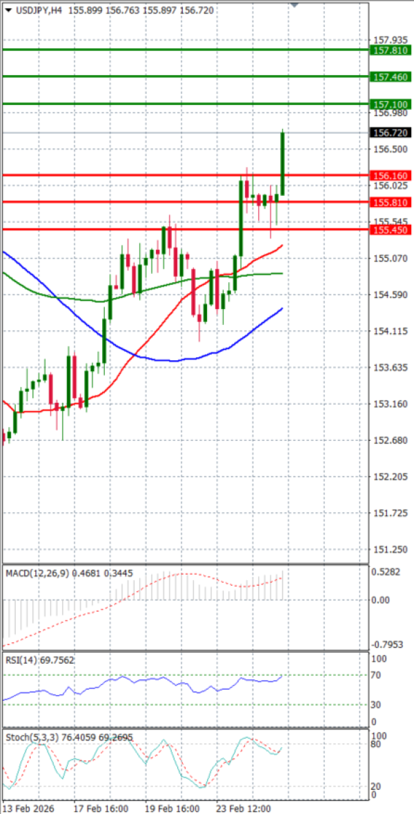 Dollar - Japanese Yen Analysis Analysis Technical analysis 25/02/2026