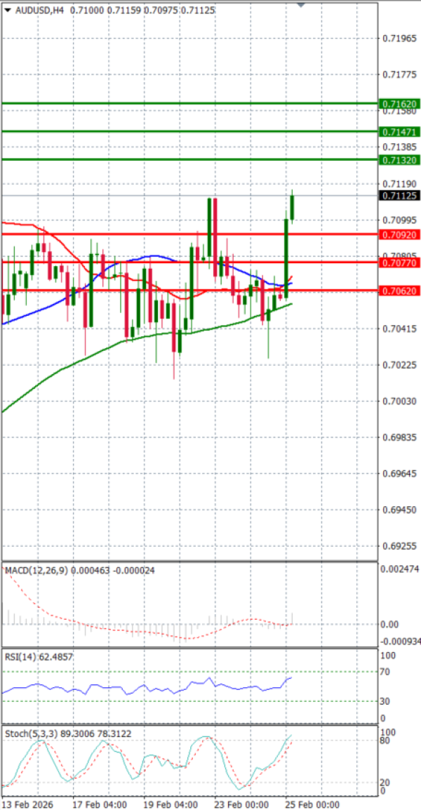 Australian Dollar - Dollar Analysis Technical analysis 25/02/2026
