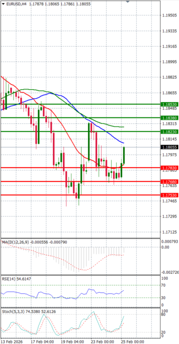 Euro - Dollar Analysis Technical analysis 25/02/2026