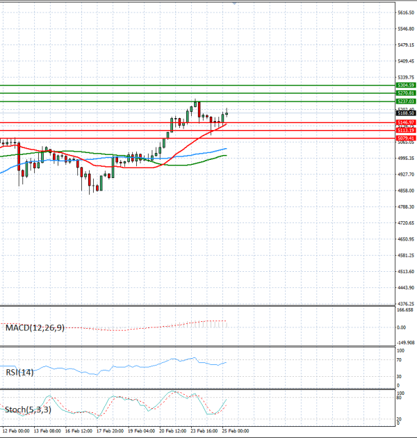Gold - Usd Dollar Analysis Technical analysis 25/02/2026