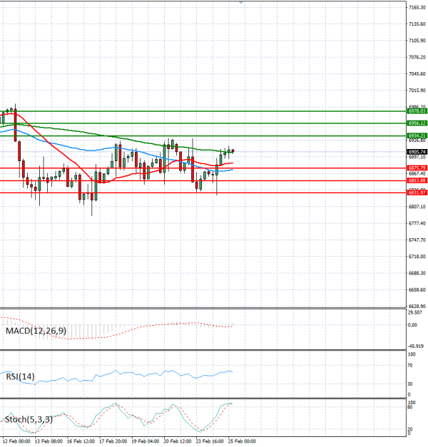 USA500 Analysis Technical analysis 25/02/2026