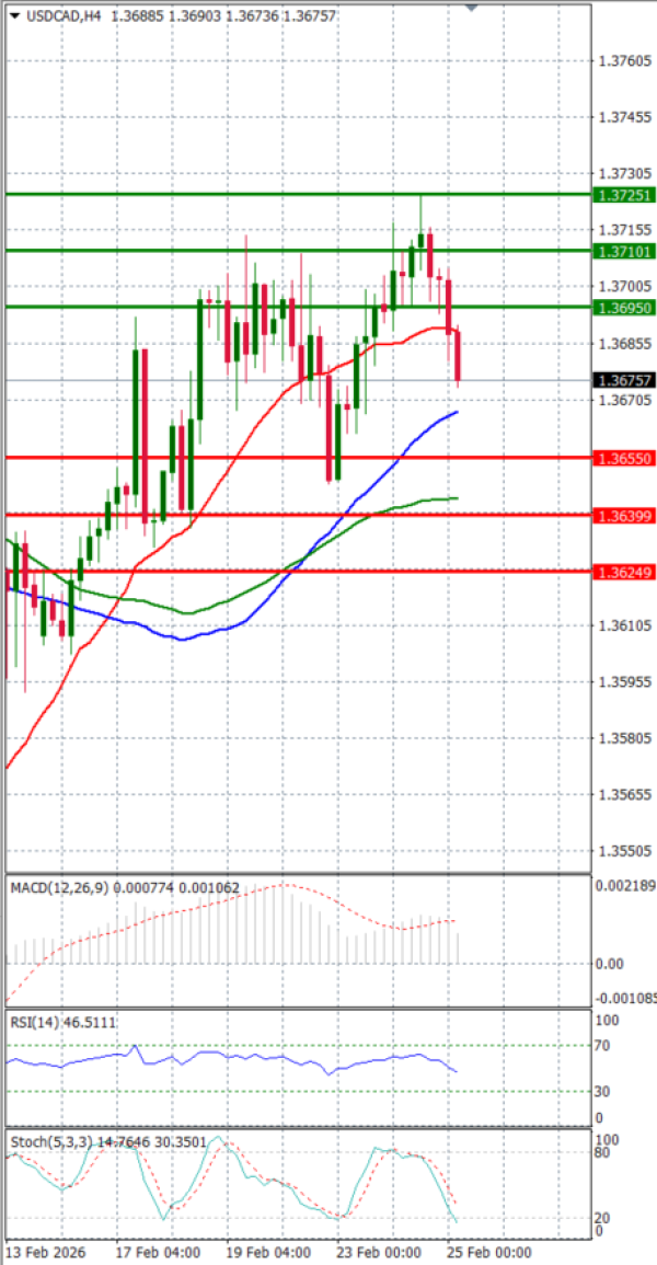 Dollar - Canadian Dollar Analysis Technical analysis 25/02/2026