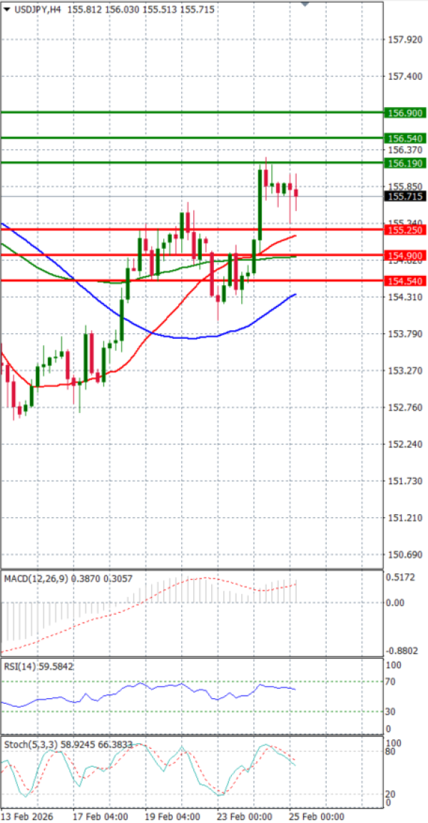 Dollar - Japanese Yen Analysis Analysis Technical analysis 25/02/2026