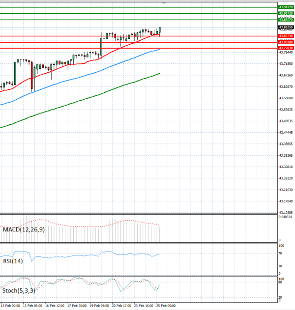 Dollar - Turkish Lira Analysis Technical analysis 25/02/2026