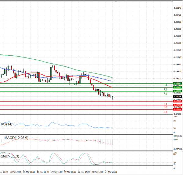 Euro - Dollar Analysis Technical analysis 25/03/2021