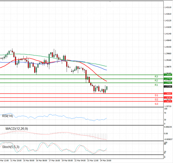 Pound - US Dollar Analysis Technical analysis 25/03/2021