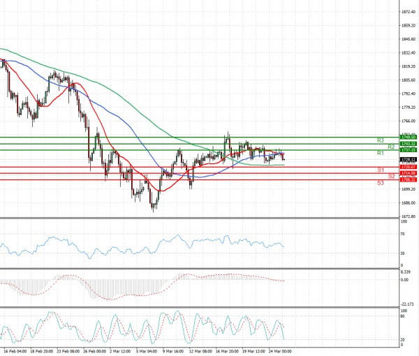 Gold - Usd Dollar Analysis Technical analysis 25/03/2021