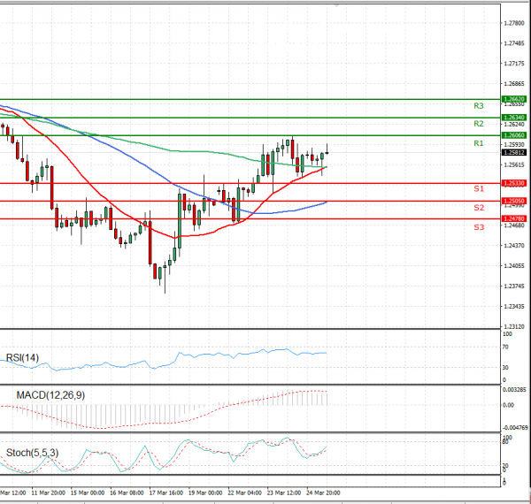 Dollar - Canadian Dollar Analysis Technical analysis 25/03/2021