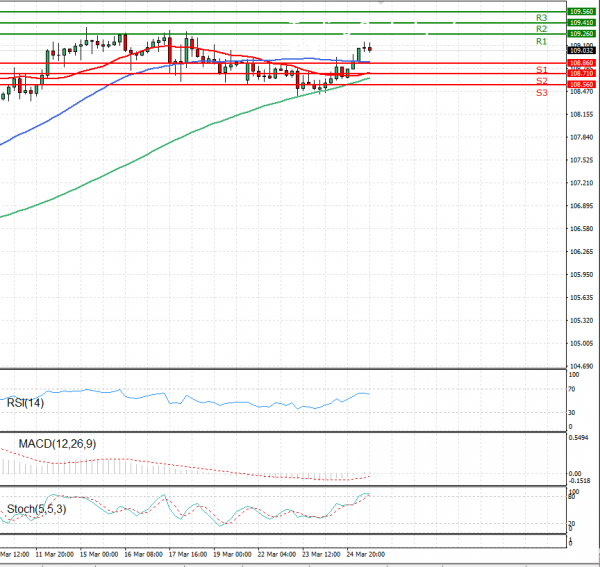 Dollar - Japanese Yen Analysis Analysis Technical analysis 25/03/2021