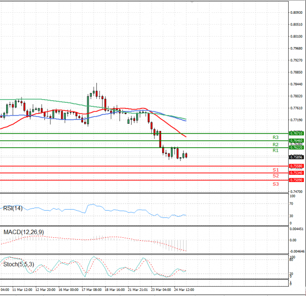 Australian Dollar - Dollar Analysis Technical analysis 25/03/2021