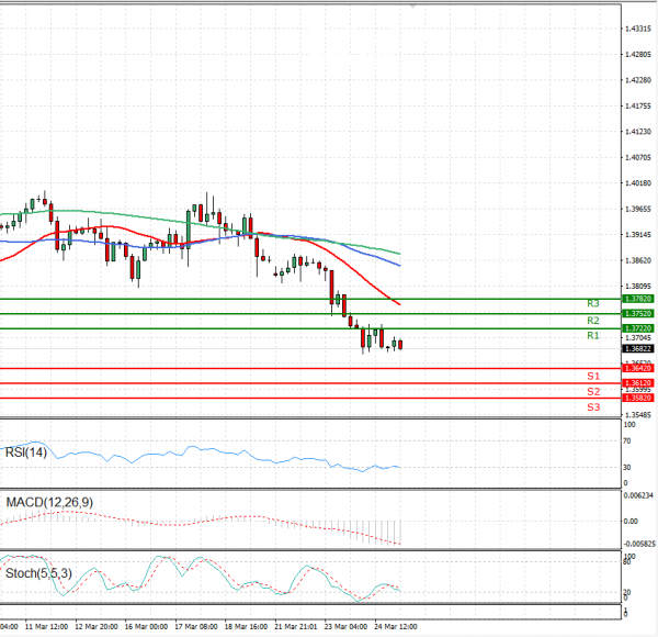 Pound - US Dollar Analysis Technical analysis 25/03/2021