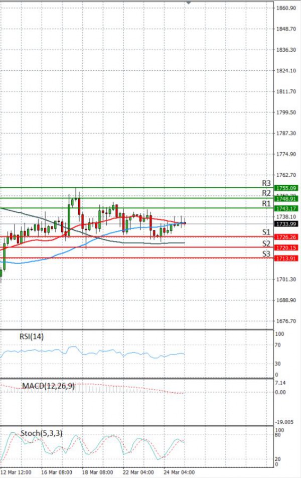 Gold - Usd Dollar Analysis Technical analysis 25/03/2021