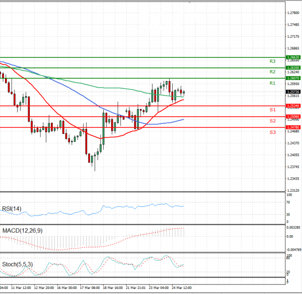 Dollar - Canadian Dollar Analysis Technical analysis 25/03/2021