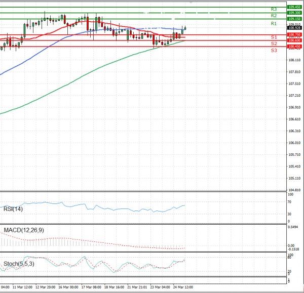 Dollar - Japanese Yen Analysis Analysis Technical analysis 25/03/2021