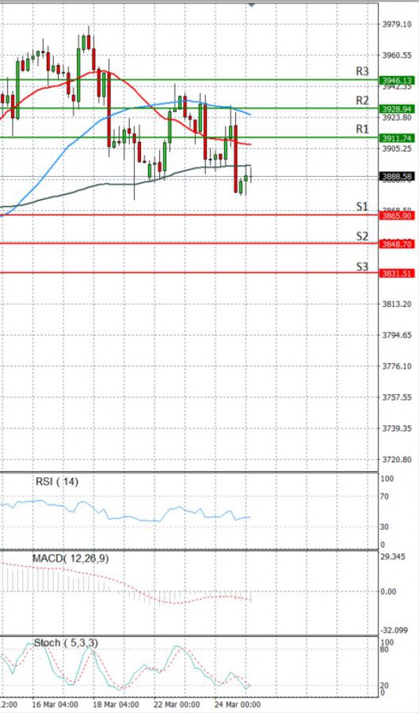USA500 Analysis Technical analysis 25/03/2021