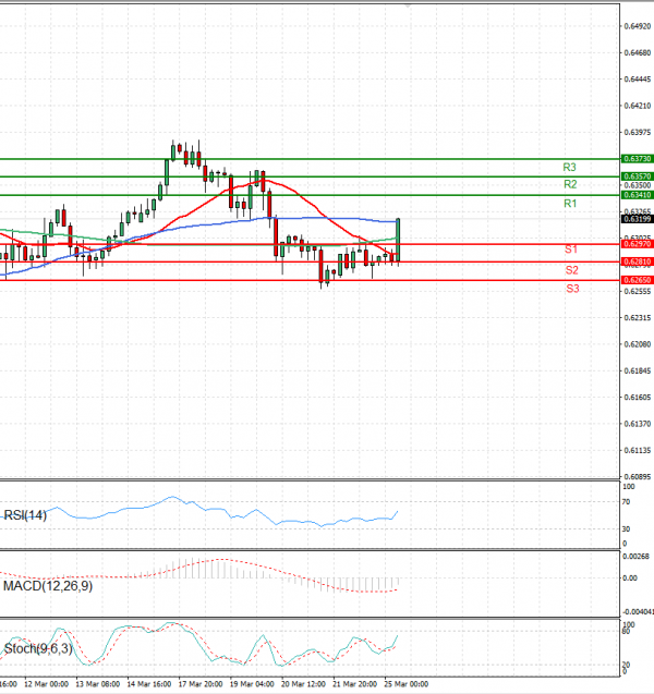 Australian Dollar - Dollar Analysis Technical analysis 25/03/2025
