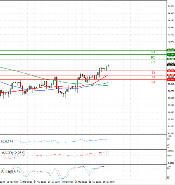 Crude Oil Analysis Technical analysis 25/03/2025