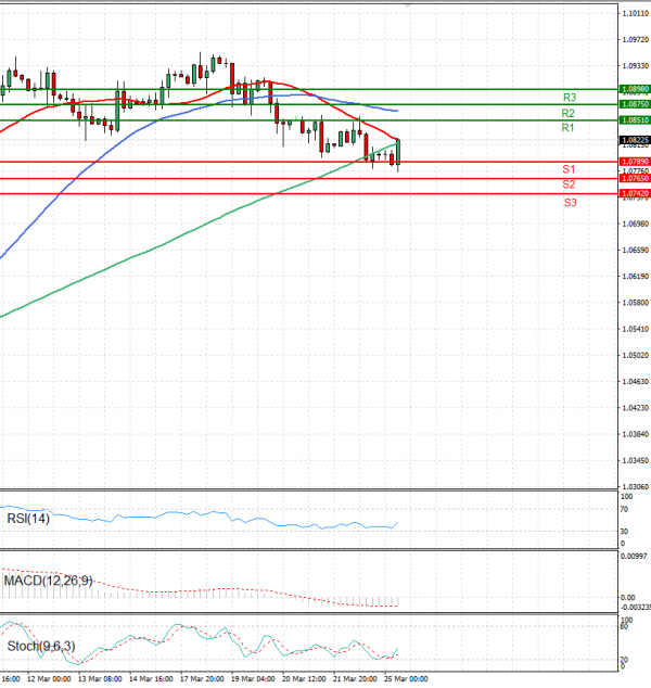 Euro - Dollar Analysis Technical analysis 25/03/2025