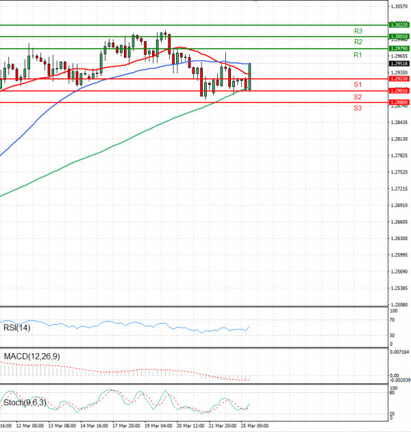 Pound - US Dollar Analysis Technical analysis 25/03/2025