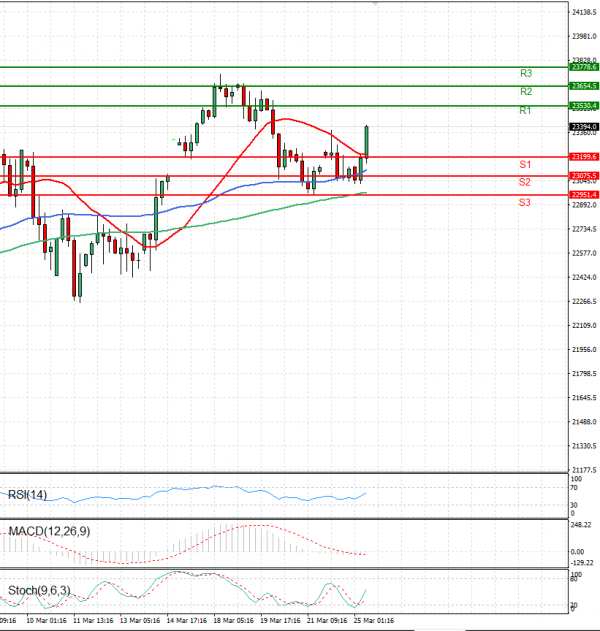 Ger 40 Index Analysis Technical analysis 25/03/2025