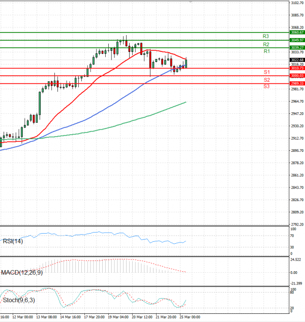 Gold - Usd Dollar Analysis Technical analysis 25/03/2025