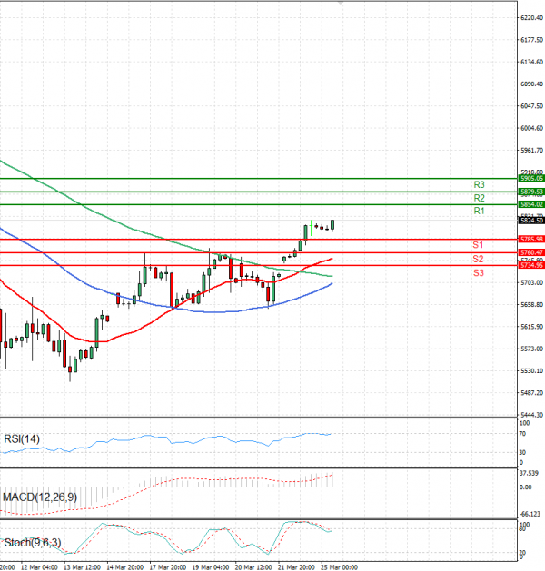 USA500 Analysis Technical analysis 25/03/2025