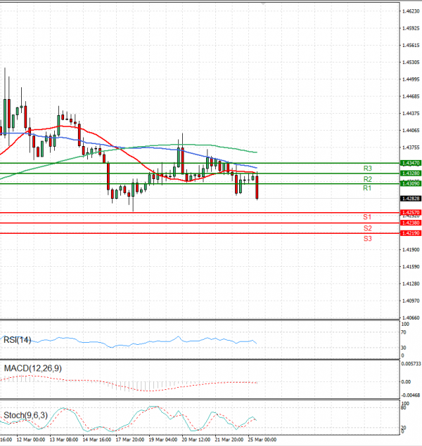 Dollar - Canadian Dollar Analysis Technical analysis 25/03/2025
