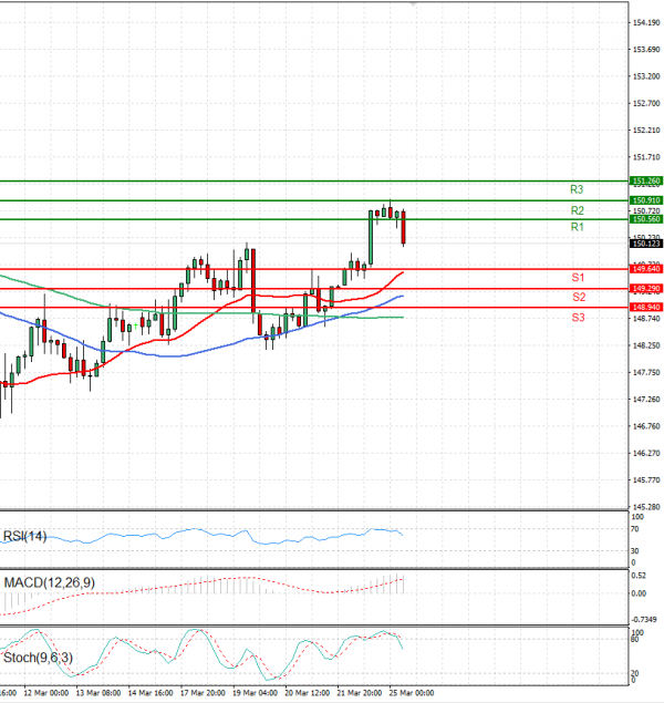 Dollar - Japanese Yen Analysis Analysis Technical analysis 25/03/2025