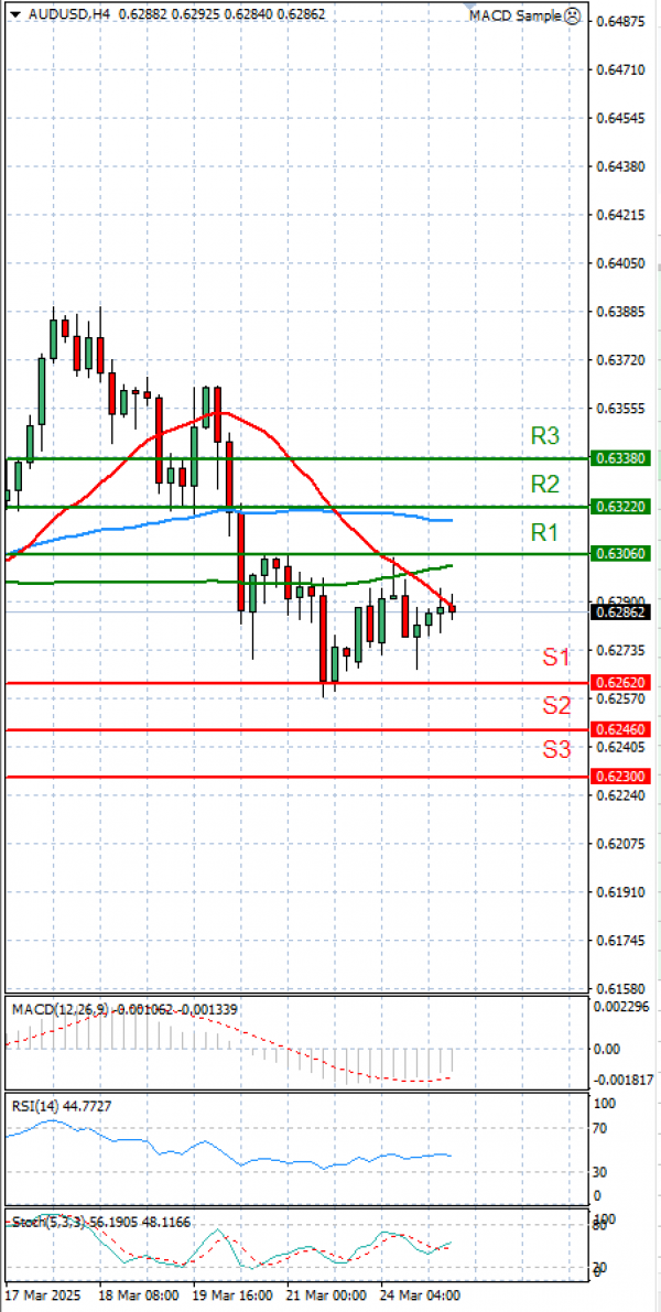 Australian Dollar - Dollar Analysis Technical analysis 25/03/2025