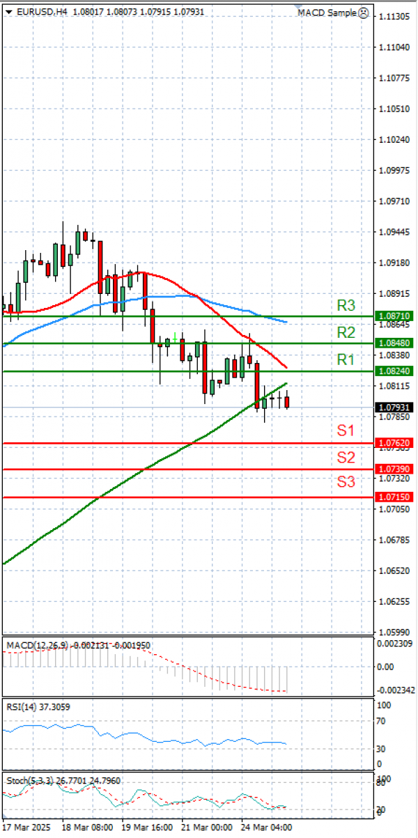 Euro - Dollar Analysis Technical analysis 25/03/2025