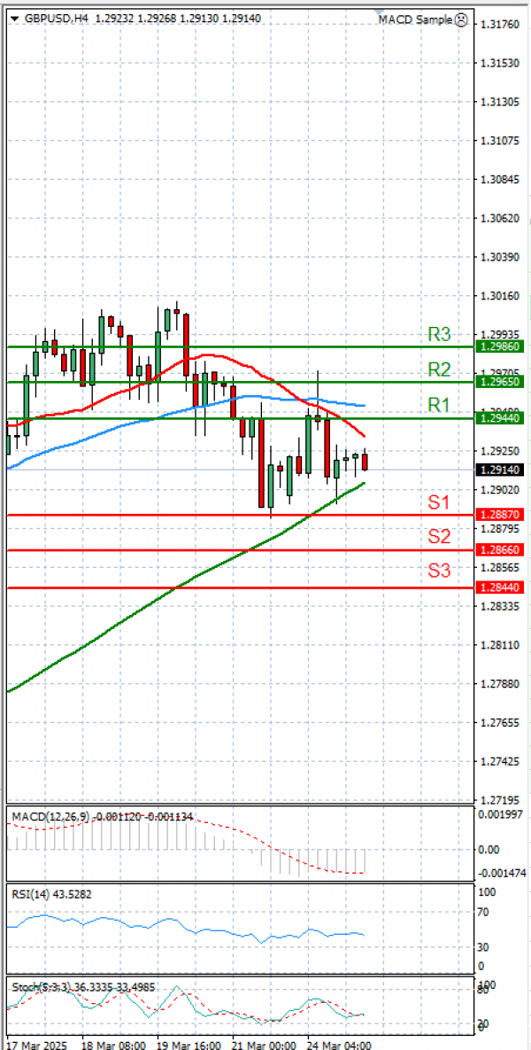 Pound - US Dollar Analysis Technical analysis 25/03/2025