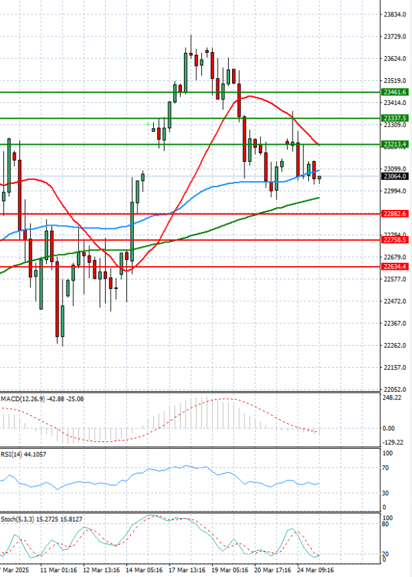 Ger 40 Index Analysis Technical analysis 25/03/2025