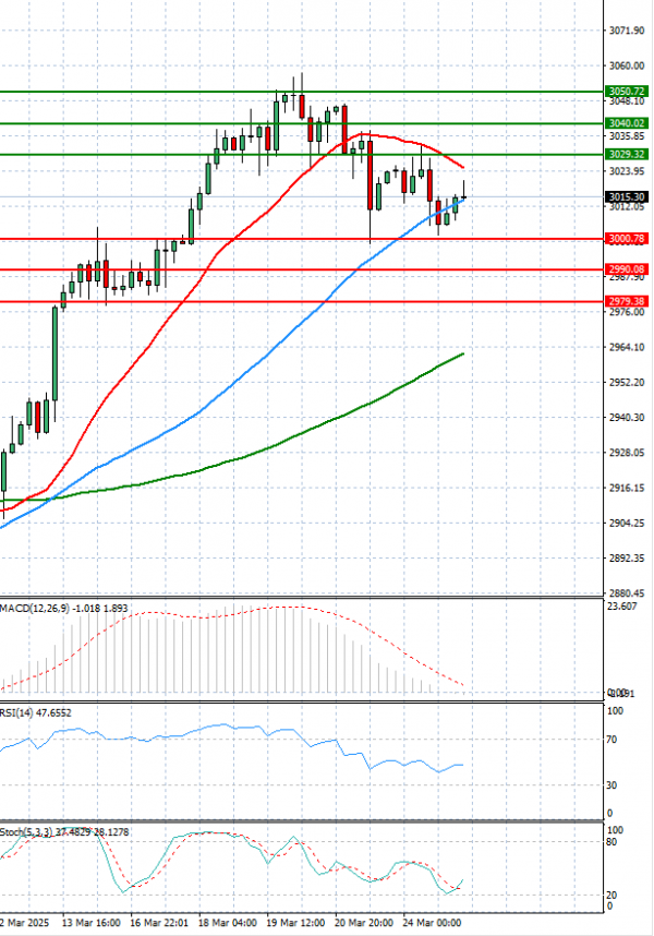 Gold - Usd Dollar Analysis Technical analysis 25/03/2025