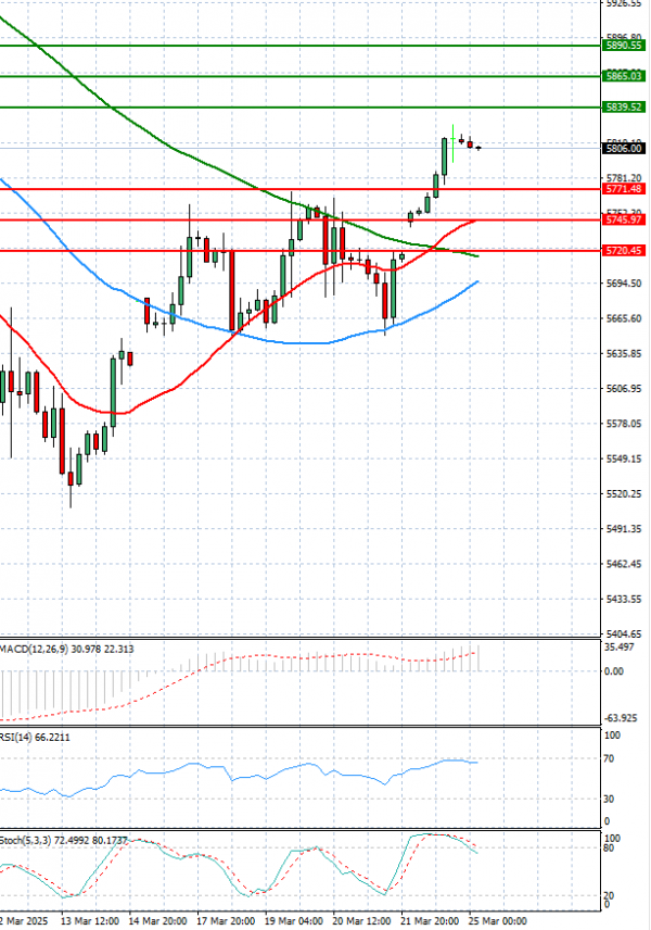 USA500 Analysis Technical analysis 25/03/2025